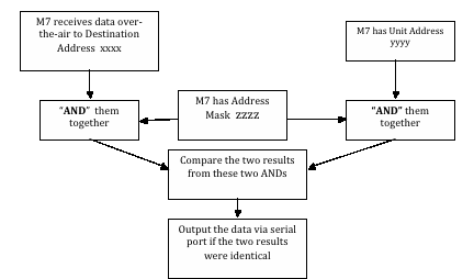 Address filtering
